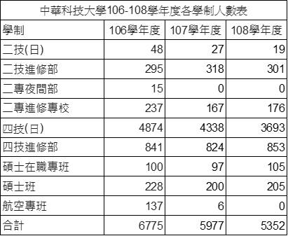 近三年學生人數與變動趨勢圖