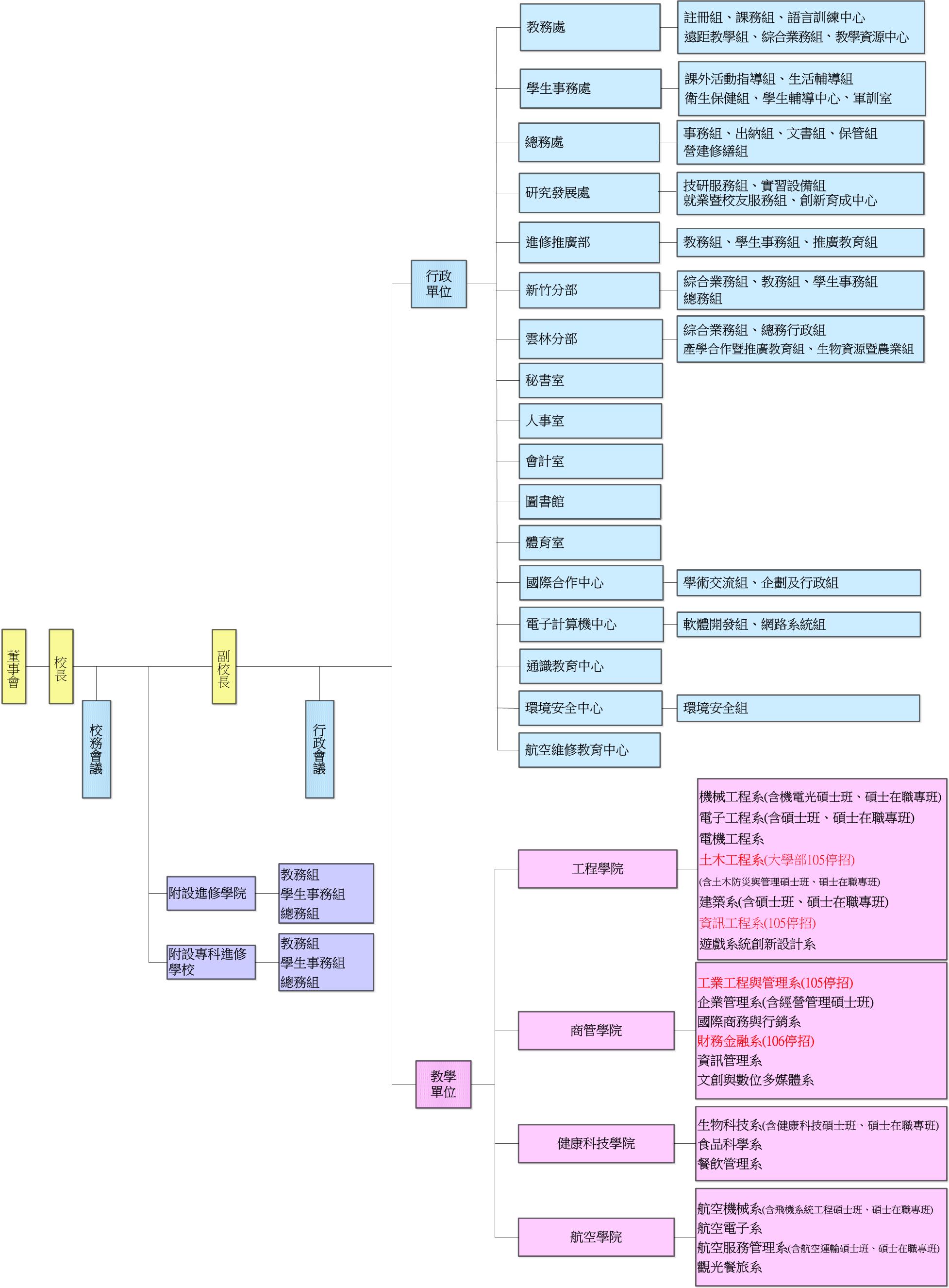 單位組織架構圖